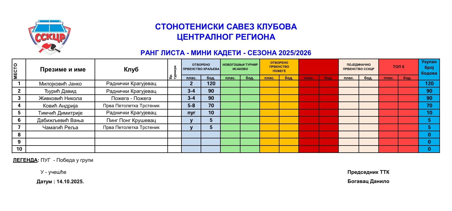 Rang lista mini kadeti 25-26.jpg